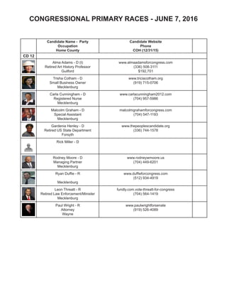 PRIMARY ELECTION RESULTS - NC SENATE
Candidate Name - Party
Occupation
Home County
Candidate Website
Phone Number
COH (12/31/15)
SD12 Harnett, Johnston (Part), Lee
Susan Byerly - D
Former Educator
Harnett
77.4%
✓
Ronald Rabin - R (I)
Retired, US Army
Harnett - LBR 90.0
www.ronaldrabin.com
(910) 489-4699
$24,027
100%
✓
SD13 Columbus, Robeson
Jane Smith - D (I)
Retired Realtor
Robeson - LBR 54.2
www.janesmithncsenate.com
(910) 739-5577
$9,242
100%
✓
Danny Earl (JR) Britt - R
Attorney
Robeson
(910) 671-4500
$0
100%
✓
SD14 Wake (Part)
Dan Blue - D (I)
Attorney
Wake - LBR 55.0
www.danblue.org
(919) 833-1931
$87,243
SD15 Wake (Part)
Laurel Deegan-Fricke - D
Non-profit Administrator
Wake
www.laurelfornc.com
(919) 322-0253
100%
✓
John Alexander - R (I)
Small Business Owner
Wake - LBR 65.0
www.alexanderncsenate.com
(919) 210-4949
$12,060
100%
✓
Brad Hessel - L
Management Consultant
Wake
bhessel@electbradhessel.org
(919) 810-1711
$500
100%
✓
L
R
S
D
S
D
L
R
 