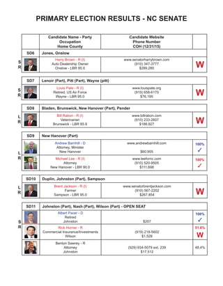 PRIMARY ELECTION RESULTS - NC SENATE
Candidate Name - Party
Occupation
Home County
Candidate Website
Phone Number
COH (12/31/15)
SD29 Moore, Randolph (Part)
Jerry Tilman - R (I)
Retired School Administrator
Randolph - LBR 90.0
(336) 431-5325
$89,917
SD30 Stokes, Surry, Wilkes
Michael W. Holleman - D
Teacher
Wilkes
michaelhollemanforncsenate.org
(336) 973-8821
$500
100%
✓
Shirley Randleman - R (I)
Retired Clerk of Court
Wilkes - LBR 90.0
(336) 927-7275
$20,194
100%
✓
SD31 Forsyth (Part), Yadkin
Joyce Krawiec - R (I)
Small Business Owner
Forsyth - LBR 85.8
www.joycekrawiec.com
(336) 996-3942
$25,410
63.3%
W
SD32 Forsyth (Part)
Paul Lowe, Jr. - D (I)
Pastor
Forsyth - LBR 45.0
www.paullowefornc.com
$12,141
S
R
S
R
S
R
S
D
SD33 Davidson, Montgomery - OPEN SEAT
Jim Beall Graham - D
Davidson
(336) 956-6085
$200
100%
✓
Cathy Dunn - R
Small Business Owner
Davidson
www.cathydunnforsenate.com
(336) 250-0591
$936
40.1%
✓
S
R
 