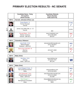 PRIMARY ELECTION RESULTS - NC SENATE
Candidate Name - Party
Occupation
Home County
Candidate Website
Phone Number
COH (12/31/15)
SD34 Davie, Iredell (Part), Rowan (Part)
Andrew Brock - R (I)
Consultant
Davie = LBR 85.8
www.andrewbrock.com
(336) 414-3665
$41,029
SD35 Union (Part)
Tommy Tucker - R (I)
Small Business Owner
Union - 90.8
(704) 218-2166
$7,962
61.6%
W
Matt Daly - R
Production Manager/Assis. Director
Union
www.dalyforncsenate.com
$90
38.4%
S
R
S
R
SD36 Cabarrus, Union (Part) - OPEN SEAT
Robert Brown - D
Cabarrus
(704) 905-9765
$1,000
65.1%
✓
Paul R. Newton - R
Retired
Mecklenburg
newton4senate.com
$25,216
$25,216
37.0%
✓
SD37 Mecklenburg (Part)
Jeff Jackson - D (I)
Former Assistant District Attorney
Mecklenburg - LBR 38.2
www.jeffjacksonnc.com
(704) 942-0118
$64,009
100%
✓
Bob Diamond - R
Pharmacist
Mecklenburg
(704) 587-1091
$600
100%
✓
SD38 Mecklenburg (Part)
Joel Ford - D (I)
Business Operations Executive
Mecklenburg - LBR 70.0
www.votejoelford.com
(704) 350-5635
$6,534
52.1%
✓
Richard Rivette - R
Small Business Owner
Mecklenburg
www.voterivette.biz
(980) 216-6590
$100
100%
✓
S
R
S
D
S
D
 