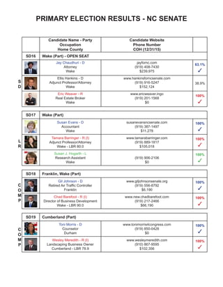 PRIMARY ELECTION RESULTS - NC SENATE
Candidate Name - Party
Occupation
Home County
Candidate Website
Phone Number
COH (12/31/15)
SD39 Mecklenburg (Part) - OPEN SEAT
Lloyd Scher - D
Writer
Mecklenburg
(704) 845-9083
$0
100%
✓
Dan Bishop - R
Attorney
Mecklenburg
www.votedanbishop.com
(704) 716-1200
$91,525
100%
✓
SD40 Mecklenburg (Part)
Joyce Waddell - D (I)
Retired Educator/Administrator
Mecklenburg - LBR 35.8
www.joycewaddellncsenate40.com
(704) 549-4777
$3,732
64.6%
✓
Marguerite Cooke - R
Mecklenburg
$50
100%
✓
SD41 Mecklenburg (Part)
Jonathan Hudson - D
Mecklenburg $0
100%
✓
Jeff Tarte - R (I)
Executive
Mecklenburg - LBR 90.0
www.jefftarte.com
(704) 765-6167
$84,899
100%
✓
Chris Cole - L
Manager LSSA
Mecklenburg
(704) 605-5905
$0
100%
✓
SD42 Alexander, Catawba
Andy Wells - R (I)
Small Business Owner
Catawba - LBR 90.0
www.andywells.org
(828) 322-7169
$70,061
S
R
S
D
S
R
S
R
 