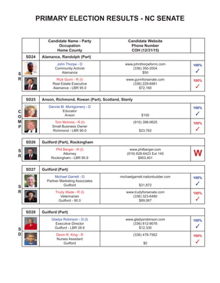 PRIMARY ELECTION RESULTS - NC SENATE
Candidate Name - Party
Occupation
Home County
Candidate Website
Phone Number
COH (12/31/15)
SD48 Buncombe (Part), Henderson, Transylvania - OPEN SEAT
Norman Bossert - D
Transylvania
$4,126
100%
✓
Chuck Edwards - R
McDonald’s Franchise Owner
Henderson
chuckedwardsforncsenate.com
(828) 214-5700
$40,565
56.2%
✓
SD49 Buncombe (Part)
Terry Van Duyn - D (I)
Retired Systems Analyst
Buncombe - LBR 45.0
www.votevanduyn.com
(828) 777-1672
$98,272
100%
✓
William Meredith - L
Buncombe
(828) 777-1672
$0
100%
✓
SD50 Cherokee, Clay, Graham, Haywood, Jackson, Macon, Swain
Jane Hipps - D
Retired Educator
Haywood
www.janehippsforsenate.com
(828) 734-3564
$84,894
100%
✓
Jim Davis - R (I)
Orthodontist
Macon - LBR 87.5
www.davisforsenate.com
(828) 342-4483
$3,951
100%
✓
S
R
S
D
S
R
 