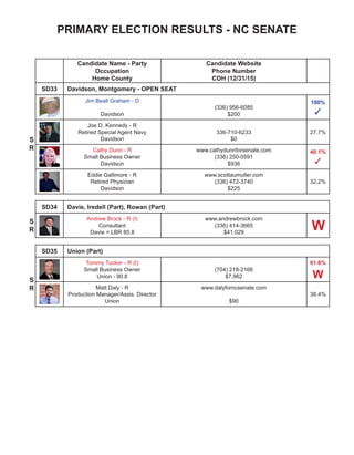 PRIMARY ELECTION RESULTS - NC HOUSE
HD7 Counties in District: Franklin (part), Nash (part)
Bobbie J. Richardson - D (I)
Retired Director
Franklin - LBR 44.2
(919) 494-7182
-$11,419
100%
✓
William Duke Hancock II - R
Self Employed
Nash
(252) 478-6644
$0
100%
✓
HD8 Counties in District: Pitt (part), Wilson (part)
Charlie Patt Farris - D
Attorney
Wilson
www.charliepatfarris.com
(252) 360-1339
$15,089
100%
✓
Susan Martin - R (I)
Homemaker
Wilson - LBR 90.0
www.susanmartinnc.com
(252) 285-2060
$102,330
100%
✓
HD9 Counties in District: Pitt (part) - OPEN SEAT
Brian Farkas - D
Client Relations
Pitt
www.brianfarkas.com
(252) 714-5126
$25,930
61.8%
✓
Greg Murphy - R
Physician
Pitt
(252) 321-2282
$67,806
100%
✓
S
D
C
O
M
P
L
R
Candidate Name - Party
Occupation
Home County
Candidate Website
Phone
COH (12/31/15)
HD6 Counties in District: Beaufort (part), Dare, Hyde, Washington - OPEN SEAT
Warren Judge - D
Small Business Owner
Dare
www.warrenjudgefornchouse.com
(252) 423-0767
$1,300
71.8%
✓
Beverly Boswell - R
Medical Professional
Dare
boswell4nchouse.com
(252) 216-9820
$100
39.3%
✓
C
O
M
P
HD10 Counties in District: Craven (part), Greene (part), Lenoir (part), Wayne (part)
Evelyn Paul - D
Wayne
(252) 288-2757
$500
100%
✓
John Bell - R (I)
Sales & Business Development
Manager
Wayne - LBR 92.5
nchouse10.com
(252) 229-9166
$72,910
100%
✓
S
R
 
