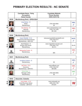 PRIMARY ELECTION RESULTS - NC HOUSE
Candidate Name - Party
Occupation
Home County
Candidate Website
Phone
COH (12/31/15)
HD16 Counties in District: Onslow (part), Pender
Steve Unger - D
Athletics Supervisor
Pender
www.steveungerfornchouse.com
(910) 319-0786
$200
100%
✓
Chris Millis - R (I)
Civil Engineer
Pender - LBR 81.7
www.millisfornchouse.com
(910) 352-1740
$24,471
100%
✓
HD17 Counties in District: Brunswick (part)
Charles Warren - D
Business Owner
Brunswick
(910) 278-7245
$100
100%
✓
Frank Iler - R (I)
Retired Businessman
Brunswick - LBR 90.9
www.ilerforhouse.com
(910) 210-1007
$2,691
62.8%
✓
HD18 Counties in District: Brunswick (part), New Hanover (part)
Susi Hamilton - D (I)
Business Consultant
New Hanover - LBR 68.9
www.susihamilton.com
(910) 443-2830
100%
✓
Gerald Benton - R
Retired Army
Brunswick
www.bentonforhouse.comindex.html
(910) 769-5923
$25
100%
✓
HD19 Counties in District: New Hanover (part)
Ted Davis, Jr. - R (I)
Attorney
New Hanover - LBR 90.0
www.teddavisfornchouse.com
(910) 763-6249
$67,609
HD20 Counties in District: New Hanover (part) - OPEN SEAT
Holly Grange - R
Director of Community Relations
New Hannover
hollygrangeforhouse.com
(910) 294-0301
$22,496
62.0%
W
S
R
S
R
S
D
S
R
S
R
 