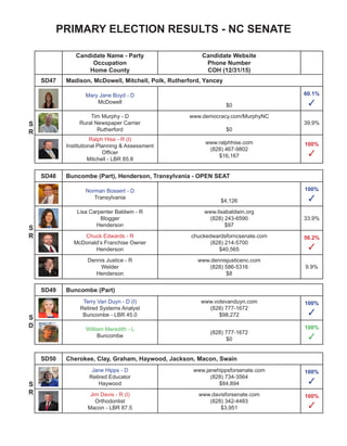 PRIMARY ELECTION RESULTS - NC HOUSE
Candidate Name - Party
Occupation
Home County
Candidate Website
Phone
COH (12/31/15)
HD27 Counties in District: Halifax, Northampton
Michael Wray - D (I)
Small Business Owner
Northampton - LBR 80.0
www.wrayfornc.com
(252) 536-8013
$6,345
52.6%
W
HD28 Counties in District: Johnston (part) - OPEN SEAT
Patricia Oliver - D
General Contractor
Johnston $0
50.4%
✓
Larry Strickland - R
Assistant Manager
Johnston
larrystrickland.org
$13,837
50.1%
✓
HD29 Counties in District: Durham (part)
Larry Hall - D (I)
Retired USMC, Attorney
Durham - LBR 24.1
www.larrydhall.com
(919) 682-8823
$18,450
S
D
S
R
S
D
HD30 Counties in District: Durham (part)
Paul Luebke - D (I)
College Professor
Durham - LBR 11.3
www.mindspring.com~luebke
(919) 286-0296
$3,139
100%
✓
Elissa Fuchs - R
Nurse
Durham
eaf218.wix.com/elissafuchs
$50
100%
✓
HD31 Counties in District: Durham (part)
Mickey Michaux - D (I)
Retired US Army; Attorney; Real
Estate; Insurance
Durham - LBR 35.8
(919) 596-8181
$93,184
HD32 Counties in District: Granville (part), Vance, Warren - OPEN SEAT
Terry Garrison - D
Realtor
Vance
(252) 438-6363
$447
67.3%
W
S
D
S
D
S
D
 