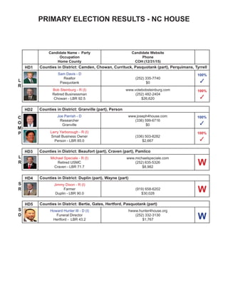 PRIMARY ELECTION RESULTS - NC HOUSE
Candidate Name - Party
Occupation
Home County
Candidate Website
Phone
COH (12/31/15)
HD33 Counties in District: Wake (part)
Rosa Gill - D (I)
Retired Educator
Wake - LBR 45.0
(919) 821-0425
-$4,074
64.5%
W
HD34 Counties in District: Wake (part)
Grier Martin - D (I)
Attorney
Wake - 29.1
www.griermartin.com
(919) 733-5773
$7,639
100%
✓
Bill Morris - R
General Contractor
Wake
billmorris4nchouse.org
(919) 621-6238
$24
100%
✓
S
D
S
D
HD35 Counties in District: Wake (part)
Terence Everitt - D
Attorney
Wake
www.terenceeveritt.com
(919) 435-6200
$4,985
100%
✓
Chris Malone - R (I)
Sales & Operations
Wake - LBR 69.2
www.malonefornchouse.com
(919) 395-4903
$22,522
100%
✓
HD36 Counties in District: Wake (part)
Jennifer Ferrell - D
Homemaker
Wake
www.jenferrellnc36.com
$1,050
75.3%
✓
Nelson Dollar - R (I)
Media and Public Relations
Consultant
Wake - LBR 85.5
www.nelsondollar.net
(919) 233-8399
$227,697
55.8%
✓
Brian Irving - L
Retired
Wake
libertypoint.org
(919) 538-4548
$793
100%
✓
HD37 Counties in District: Wake (part) - OPEN SEAT
Randy Barrow - D
Teacher
Wake
(919) 455-1758
$0
100%
✓
Linda Hunt-Williams - R
Non-Profit Management
Wake
www.lindahuntwilliams.com
(919) 303-4898
$52
100%
✓
Robert Rose - L
Senior Support Analysit
Wake
(919) 362-5272
$0
100%
✓
L
R
S
R
S
R
 