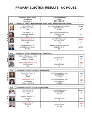 PRIMARY ELECTION RESULTS - NC HOUSE
Candidate Name - Party
Occupation
Home County
Candidate Website
Phone
COH (12/31/15)
HD38 Counties in District: Wake (part)
Yvonne Lewis Holley - D (I)
Retired Senior ProcurementContract
Specialist
Wake - LBR 35.8
www.yvonnelewisholley.com
(919) 828-3873
$6,205
100%
✓
Olen Watson III - L
Construction Project Engineer
Wake
(919) 264-4446
$0
100%
✓
HD39 Counties in District: Wake (part)
Darren Jackson - D (I)
Attorney
Wake - LBR 59.2
www.site.darrenjackson.org
(919) 266-6565
$20,681
HD40 Counties in District: Wake (part)
Joe John - D
Legal Consultant
Wake
(919) 602-4215
$9,522
100%
✓
Marilyn Avila - R (I)
Former Chemist; Business Owner
Wake - 73.9
www.marilynavila.com
(919) 848-3995
$46,603
100%
✓
HD41 Counties in District: Wake (part)
Gale Adcock - D (I)
Nurse Practitioner; Chief Health
Officer
Wake - LBR 54.2
www.galeadcock.com
(919) 270-6155
$42,200
100%
✓
Chris M. Shoffner - R
Financial Manager
Wake
(919) 380-9583
$0
100%
✓
HD42 Counties in District: Cumberland (part)
Marvin Lucas - D (I)
Retired Principal
Cumberland - LBR 73.0
(910) 497-2733
$6,459
S
D
S
D
S
R
C
O
M
P
S
D
 