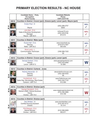 PRIMARY ELECTION RESULTS - NC HOUSE
Candidate Name - Party
Occupation
Home County
Candidate Website
Phone
COH (12/31/15)
HD43 Counties in District: Cumberland (part)
Elmer Floyd - D (I)
Retired US Army
Cumberland - LBR 66.7
www.elmerfloyd.com
(910) 488-6903
$10,281
HD44 Counties in District: Cumberland (part)
Billy Richardson - D (I)
Attorney
Cumberland - LBR 50.0
electbillyrichardson.comindex.asp
(910) 623-0316
$657
100%
✓
Jim Arp - R
Retired US Army
Cumberland
www.jimarp44.com
$2,764
51.0%
✓
HD45 Counties in District: Cumberland (part)
John Szoka - R (I)
Mortgage Broker; Retired US Army
Cumberland - LBR 90.0
www.szokafornchouse.com
(910) 425-7773
$44,557
100%
✓
HD46 Counties in District: Bladen (part), Columbus, Robeson (part) - OPEN SEAT
Tim Benton - D
Bladen
(910) 874-0229
$50
100%
✓
Brenden Jones - R
Small Business Owner
Columbus
www.jonesforhouse.com
$13,339
100%
✓
Thomas Howell Jr - L
Bladen
(910) 247-2894
$0
100%
✓
S
D
L
D
L
R
S
D
HD47 Counties in District: Robeson (part)
Charles Graham - D (I)
Retired Educator, Business Owner
Robeson - LBR 55.8
(910) 739-3969
$2,901
58.4%
W
S
D
 