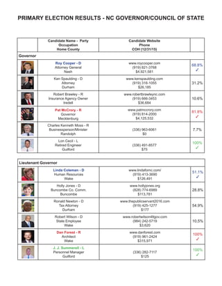 PRIMARY STATE SUPREME COURT JUSTICE
Candidate Name - Party
Occupation
Home County
Candidate Website
Phone
COH (2/29/16)
Robert H. Edmunds - R
Associate Justice
Guilford
www.justiceedmunds.com
(919) 831-5713
$47,230
48.1
✓
Michael R. Morgan - D
Superior Court Judge
Wake
www.judgemichaelmorgan.com
$0
34.3%
✓
 