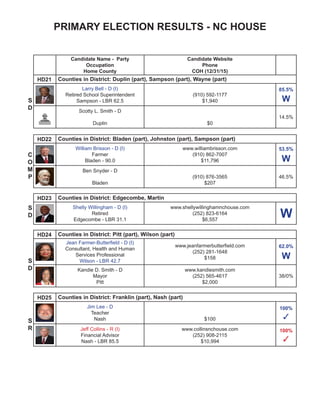 PRIMARY ELECTION RESULTS - NC HOUSE
Candidate Name - Party
Occupation
Home County
Candidate Website
Phone
COH (12/31/15)
HD52 Counties in District: Moore (part)
Jamie Boles - R (I)
Business Owner
Moore - LBR 90.0
(910) 692-6262
$8,271
53.8%
W
HD53 Counties in District: Harnett (part)
Jon Blum - D
Law Enforcement
Harnett
www.votejonblum.com
$1,312
100%
✓
David Lewis - R (I)
Farmer, Farm Equipment Dealer
Harnett - LBR 90.0
www.davidlewis.org
(910) 897-8100
$87,175
78.6%
✓
HD54 Counties in District: Chatham and Lee (part)
Robert Reives II - D (I)
Attorney
Lee - LBR 50.0
(919) 770-2676
$14,415
100%
✓
Wesley Seawell - R
Chatham
(919) 770-8030
$0
100%
✓
HD55 Counties in District: Anson, Union (part)
Kim Hargett - D
Small Business Owner
Union
(704) 624-2898
100%
✓
Mark Brody - R (I)
US Naval Reserve; General
Contractor; Home Builder
Union - LBR 85.5
www.markbrody.com
(704) 575-5906
$7,323
100%
✓
S
R
L
R
L
D
S
R
HD56 Counties in District: Orange (part)
Verla Insko - D (I)
Retired Health Program Adminstrator
Orange - LBR 19.1
www.verlainsko.com
(919) 929-6115
$45,419
S
D
 
