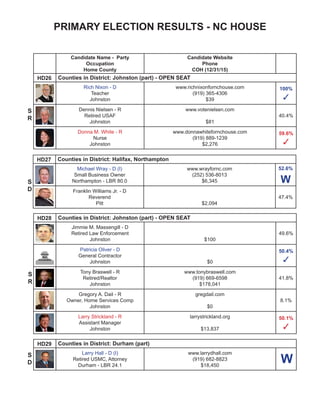 PRIMARY ELECTION RESULTS - NC HOUSE
Candidate Name - Party
Occupation
Home County
Candidate Website
Phone
COH (12/31/15)
HD57 Counties in District: Guilford (part)
Pricey Harrison - D (I)
Retired Attorney
Guilford - LBR 12.0
www.priceyharrison.org
(336) 274-5574
-$2,979
HD58 Counties in District: Guilford (part)
Amos Quick - D
Pastor
Guilford
(336) 543-7321
$1,000
71.5%
W
HD59 Counties in District: Guilford (part)
Scott Jones - D
Self-Employed
Guilford
www.electscottjones.com
(336) 834-7418
$50
100%
✓
Jon Hardister - R (I)
Vice President
Guilford - LBR 81.7
www.jonhardister.com
(336) 404-8791
$46,484
100%
✓
HD60 Counties in District: Guilford (part)
Cecil Brockman - D (I)
Consultant
Guilford - LBR 67.5
www.cecilfornc.com
(336) 841-8530
$6,792
HD61 Counties in District: Guilford (part)
John Faircloth - R (I)
Former. US Army Reserve; Retired
Chief of Police; Realtor
Guilford - LBR 90.0
www.johnfaircloth61.com
(336) 906-9935
$3,522
S
D
S
D
S
R
S
D
S
R
HD62 Counties in District: Guilford (part)
John Blust - R (I)
Retired US Army; Attorney
Accountant
Guilford - LBR 79.2
(336) 317-5724
$3,317
S
R
 