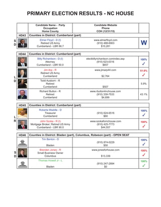 PRIMARY ELECTION RESULTS - NC HOUSE
Candidate Name - Party
Occupation
Home County
Candidate Website
Phone
COH (12/31/15)
HD81 Counties in District: Davidson (part) - OPEN SEAT
Andy Hedrick - D
Davidson
(336) 300-4870
$0
100%
✓
Larry Potts - R
Building Contractor
Davidson
www.larrywpotts.com
(338) 956-5578
$6,204
52.3%
✓
HD82 Counties in District: Cabarrus (part)
Earle Schecter - D
Retired
Cabarrus
democracy.com/EARLE-SCHECTER
(704) 787-8690
$100
100%
✓
Larry Pittman - R (I)
Pastor
Cabarrus - LBR 69.2
www.electpittman.com
(704) 782-3528
$12,666
52.8%
✓
HD83 Counties in District: Cabarrus (part)
Jeremy Hachen - D
Teacher
Cabarrus
www.hachen2016.org
(704) 942-5915
$334
100%
✓
Linda Johnson - R (I)
Software Analyst
Cabarrus - LBR 90.0
(704) 932-1376
$19,250
61.6%
✓
S
R
S
R
S
R
HD84 Counties in District: Iredell (part)
John Wayne Kahl - D
$207
100%
✓
Rena Turner - R (I)
Former Clerk of Superior Court
Iredell - LBR 90.0
wwww.nchouse84.com
(704) 876-4948
$16,689
63.8%
✓
S
R
 