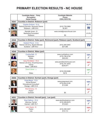 PRIMARY ELECTION RESULTS - NC HOUSE
Candidate Name - Party
Occupation
Home County
Candidate Website
Phone
COH (12/31/15)
HD85 Counties in District: Avery, McDowell, Mitchell
Josh Dobson - R (I)
Budget Analyst
McDowell - LBR 95.0
(828) 442-4370
$14,984
HD86 Counties in District: Burke (part)
Tim Barnsback - D
Teacher
Burke
www.timbarnsback.com
(828) 433-5454
$2,538
100%
✓
Hugh Blackwell - R (I)
Retired US Army Reserve; Attorney
Burke - LBR 85.5
(828) 879-8454
$35,526
100%
✓
HD87 Counties in District: Caldwell
Destin Hall - R
Caldwell
www.destinhall.org
$4,055
59.7%
W
HD88 Counties in District: Mecklenburg (part)
Mary Belk - D
Mecklenburg
(704) 755-5147
$200
100%
✓
Rob Bryan - R (I)
Attorney
Mecklenburg - LBR 92.5
www.friendsofrob.com
(704) 331-4995
$93,912
100%
✓
S
R
S
R
S
R
S
R
HD89 Counties in District: Catawba (part)
Mitchel Setzer - R (I)
Vice President
Catawba - LBR 77.5
(828) 241-3570
-$743
S
R
 
