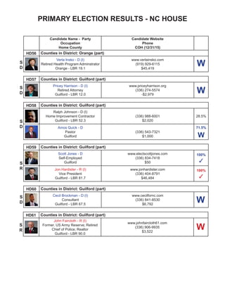PRIMARY ELECTION RESULTS - NC HOUSE
Candidate Name - Party
Occupation
Home County
Candidate Website
Phone
COH (12/31/15)
HD94 Counties in District: Alleghany, Wilkes (part)
Michael T. Lentz - D
Wilkes
(336) 984-4242
$71
100%
✓
Jeffery Elmore - R (I)
Teacher
Wilkes - LBR 85.0
(919) 733-5935
$20,598
100%
✓
HD95 Counties in District: Iredell (part)
John Fraley - R (I)
Textile Industry Consultant
Iredell - LBR 95.0
www.johnfraleyfornchouse.com
(704) 870-7203
$22,865
68.5%
W
HD96 Counties in District: Catawba (part)
Jay Adams - R (I)
Commerical Real Estate
Catawba - 85.8
www.jayadamsnchouse.com
(828) 324-7004
$23,258
S
R
S
R
S
R
HD97 Counties in District: Lincoln
Jason Saine - R (I)
Marketing & Social Media Consultant
Lincoln - LBR 90.5
www.jasonsaine.com
(704) 479-1803
$56,063
HD98 Counties in District: Mecklenburg (part)
John Bradford - R (I)
Engineer, CEO
Mecklenburg - LBR 90.0
www.electbradford.com
(704) 453-9348
$45,364
HD99 Counties in District: Mecklenburg (part)
Rodney Moore - D (I)
Managing Partner
Mecklenburg - 80.0
www.rodneywmoore.us
(704) 449-6201
$34,254
S
R
S
R
S
D
 