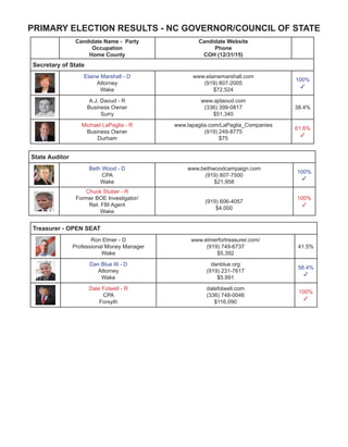 PRIMARY ELECTION RESULT - US CONGRESS
Candidate Name - Party
Occupation
Home County
Candidate Website
Phone
COH (5/18/2016)
CD 1
G. K. Butterfield - D (I)
Attorney
Wilson
www.gkbutterfield.com
(919) 908-0164
$586,137
100%
✓
H. Powell Dew, Jr. - R
Pastor
Wilson
(919)242-5362
$0
100%
✓
J. J. Summerell - L
Personnel Manager
Guilford
www.JJ4NC.com
(336) 282-7117
$0
100%
✓
CD 2
John P. McNeil - D
Attorney
Wake
www.johnpmcneil.com
(919) 632-2878
$3,329
46.1%
✓
George Holding - R
Attorney, Former Federal Prosecutor
Wake
www.georgeholdingforcongress.com
(919) 755-4085
$176,589
53.4%
✓
CD 3
Ernest T. Reeves - D
Retired US Army, Airline Executive
Pitt
www.ernestreeves.com
(252) 364-2481
$792
54.6%
✓
Walter Jones - R (I)
Business Counsultant
Pitt
www.walterjonescommittee.com
(252) 413-9934
$138,428
64.8%
✓
CD 4
David Price - D (I)
Former College Professor
Orange
www.priceforcongress.com
(919) 854-4155
$250,510
100%
✓
Sue Googe - R
IT/Real Estate Investment
Wake
www.suegooge.com
(919) 378-1182
$9,328
71.4%
✓
CD 5
Josh Brannon - D
Software Developer
Watauga
joshforushouse.com
(828) 295-2399
$12,228
47.7%
✓
Virginia Foxx - R (I)
Former College Professor
Watauga
www.virginiafoxx.com
(877) 253-0861
$2,484,923
68.0%
✓
 