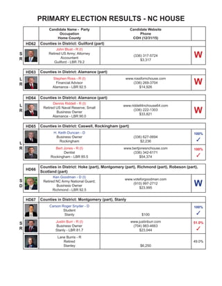 PRIMARY ELECTION RESULTS - NC HOUSE
Candidate Name - Party
Occupation
Home County
Candidate Website
Phone
COH (12/31/15)
HD100 Counties in District: Mecklenburg (part) - OPEN SEAT
John Autry - D
Chief Technology Officer
Mecklenburg
www.johnautry.com
(704) 537-2735
$300
53.2%
W
HD101 Counties in District: Mecklenburg (part)
Beverly Earle - D (I)
Retired
Mecklenburg - LBR 45.0
(919) 715-2530
$13,774
78.6%
✓
Justin Dunn - R
Mecklenburg
www.votejustindunn.com
(704) 345-0065
$29
100%
✓
S
D
S
D
HD102 Counties in District: Mecklenburg (part)
Becky Carney - D (I)
Homemaker
Mecklenburg - 63.3
(919) 733-5827
$14,856
HD103 Counties in District: Mecklenburg (part)
Rochelle Rivas - D
$100
50.1%
✓
Bill Brawley - R (I)
Retired US Army; Commerical
Real Estate Broker
Mecklenburg - LBR 90.5
www.brawleyfornchouse.com
(704) 847-4314
$46,667
100%
✓
S
D
S
R
HD104 Counties in District: Mecklenburg (part) - OPEN SEAT
Peter Noris - D
Mecklenburg $50
100%
✓
Andy Dulin - R
Business Owner
Mecklenburg
www.voteandydulin.com
(704) 364-1700
$5,625
100%
✓
HD105 Counties in District: Mecklenburg (part) - OPEN SEAT
Connie Green-Johnson - D
Mecklenburg
(704) 321-2669
$50
100%
✓
Scott Stone - R
Mecklenburg
www.electscottstone.com
$27,730
52.2%
✓
S
R
S
R
 