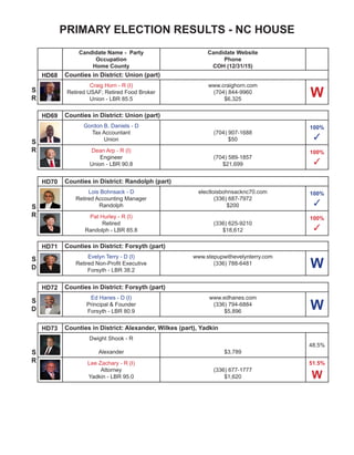 PRIMARY ELECTION RESULTS - NC HOUSE
Candidate Name - Party
Occupation
Home County
Candidate Website
Phone
COH (12/31/15)
HD106 Counties in District: Mecklenburg (part)
Carla Cunningham - D (I)
Registered Nurse
Mecklenburg - LBR 47.3
www.carlacunningham2012.com
(704) 957-5986
$2,505
HD107 Counties in District: Mecklenburg (part)
Kelly Alexander - D (I)
Funeral Director
Mecklenburg - LBR 58.3
www.votekellyalexander.com
(704) 921-1201
$23,061
90.2%
W
Robert Blok - D
US Army Medical Corps (Ret)
Mecklenburg
www.voterobertblok.com
(843) 384-4706
$525
9.8%
HD108
Counties in District: Gaston (part)
John Torbett - R (I)
VP Business Development
Gaston - 95.0
www.johntorbett.com
(704) 263-9282
$10,185
HD109
Counties in District: Gaston (part)
Susan Maxon - D
Retired
Gaston $50
100%
✓
Dana Bumgardner - R (I)
President CEO
Gaston - LBR 77.5
www.bumgardnerforhouse.com
(704) 861-1648
$17,005
100%
✓
HD110 Counties in District: Cleveland (part), Gaston (part)
Kelly Hastings - R (I)
Realtor
Gaston - LBR 90.0
www.kellyhastings.com
(704) 473-3468
$5,828
HD111 Counties in District: Cleveland (part)
Tim Moore - R (I)
Attorney
Cleveland - LBR 95.0
www.repmoore.com
(704) 739-1221
$900,317
S
D
S
D
S
R
S
R
S
R
S
R
 