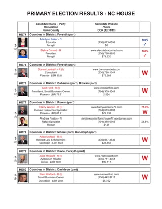 PRIMARY ELECTION RESULTS - NC HOUSE
Candidate Name - Party
Occupation
Home County
Candidate Website
Phone
COH (12/31/15)
HD112 Counties in District: Burke (part), Rutherford
Mike Hager - R (I)
Retired Engineer, Small Business
Owner
Rutherford - LBR 95.0
www.rephager.com
(828) 748-2378
$40,931
HD113 Counties in District: Henderson (part), Polk, and Transylvania - OPEN SEAT
Maureen Mahan Copelof - D
Retired US Navy
Transylvania $1,516
100%
✓
Coty Ferguson - R
Real Estate Agent (828) 883-9865
$2
35.3%
Cody Henson - R
US Marine Corps
Transylvania
(828) 553-5710
$319
64.7%
✓
HD114 Counties in District: Buncombe (part)
Susan Fisher - D (I)
Legislator
Buncombe - LBR 14.5
www.electsusanfisher.org
(828) 712-7711
HD115 Counties in District: Buncombe (part)
John Ager - D (I)
Land Manager, Farmer
Buncombe - LBR 50.0
www.electjohnager.com
(828) 628-2616
100%
✓
Frank Moretz - R
Anesthesiologist
Buncombe
58.9%
✓
HD116 Counties in District: Buncombe (part)
Brian Turner - D (I)
Fmr. UNC-Asheville Asisstant Vice
Chancellor; Small Business Owner
Buncombe - LBR 63.3
www.turnerfornchouse.com
(828) 808-8738
$50,877
100%
✓
Kay Olsen - R 100%
✓
S
R
S
R
S
D
C
O
M
P
L
R
 