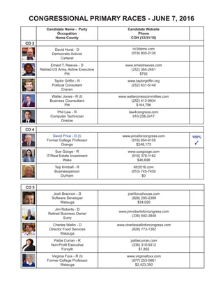 PRIMARY ELECTION RESULTS - NC GOVERNOR/COUNCIL OF STATE
Commissioner of Insurance
Wayne Goodwin - D
Attorney
Richmond
www.waynegoodwin.org
(910) 997-1301
$464,143
100%
✓
Mike Causey - R
Lobbyist
Guilford
www.gocausey.com
(336) 210-1947
$3,862
41.2%
✓
Candidate Name - Party
Occupation
Home County
Candidate Website
Phone
COH (12/31/15)
Commissioner of Labor
Charles Meeker - D
Attorney
Wake
www.charlesmeeker.org
(919) 334-8974
$69,234
56.6%
✓
Cherie Berry - R
Businesswoman
Catawba
www.cherieberry.com
(919) 964-1946
$43,625
100%
✓
 