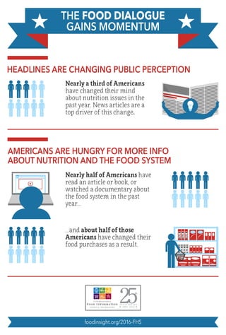 HEADLINES ARE CHANGING PUBLIC PERCEPTION
THE FOOD DIALOGUE
GAINS MOMENTUM
Nearly a third of Americans
have changed their mind
about nutrition issues in the
past year. News articles are a
top driver of this change.
Nearly half of Americans have
read an article or book, or
watched a documentary about
the food system in the past
year...
...and about half of those
Americans have changed their
food purchases as a result.
AMERICANS ARE HUNGRY FOR MORE INFO
ABOUT NUTRITION AND THE FOOD SYSTEM
foodinsight.org/2016-FHS
 