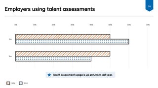 Employers using talent assessments
16
 