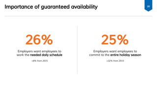 Importance of guaranteed availability 20
+8% from 2015 +32% from 2015
26%
Employers want employees to
work the needed daily schedule
25%
Employers want employees to
commit to the entire holiday season
 