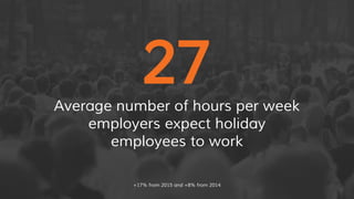 27Average number of hours per week
employers expect holiday
employees to work
+17% from 2015 and +8% from 2014
 