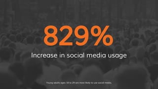 829%Increase in social media usage
Young adults ages 18 to 29 are most likely to use social media.
 