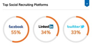 Top Social Recruiting Platforms
28
55% 34% 33%
 