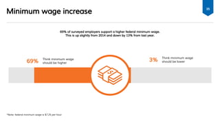 Minimum wage increase
35
69% of surveyed employers support a higher federal minimum wage.
This is up slightly from 2014 and down by 13% from last year.
3% Think minimum wage
should be lower69% Think minimum wage
should be higher
*Note: federal minimum wage is $7.25 per hour
 