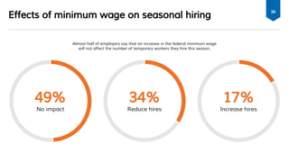 Effects of minimum wage on seasonal hiring
36
Almost half of employers say that an increase in the federal minimum wage
will not affect the number of temporary workers they hire this season.
49%
No impact
34%
Reduce hires
17%
Increase hires
 