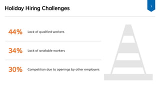 Holiday Hiring Challenges
7
44% Lack of qualified workers
34% Lack of available workers
30% Competition due to openings by other employers
 