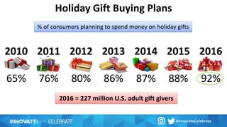 2010
65%
2011
76%
2012
80%
2013
86%
2014
87%
2015
88%
2016
92%
% of consumers planning to spend money on holiday gifts
Holiday Gift Buying Plans
2016 = 227 million U.S. adult gift givers
 