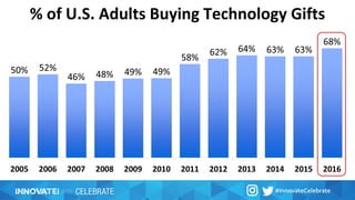 % of U.S. Adults Buying Technology Gifts
 
