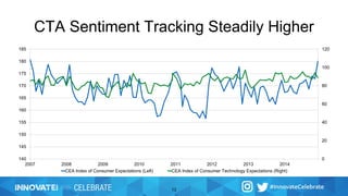 CTA Sentiment Tracking Steadily Higher
0
20
40
60
80
100
120
140
145
150
155
160
165
170
175
180
185
2007 2008 2009 2010 2011 2012 2013 2014
CEA Index of Consumer Expectations (Left) CEA Index of Consumer Technology Expectations (Right)
13
 
