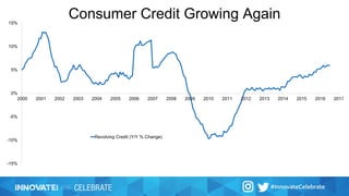 -15%
-10%
-5%
0%
5%
10%
15%
2000 2001 2002 2003 2004 2005 2006 2007 2008 2009 2010 2011 2012 2013 2014 2015 2016 2017
Revolving Credit (Y/Y % Change)
Consumer Credit Growing Again
 