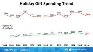 Holiday Gift Spending Trend
 