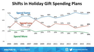 Shifts in Holiday Gift Spending Plans
Spend More
Spend Same
Spend Less
 