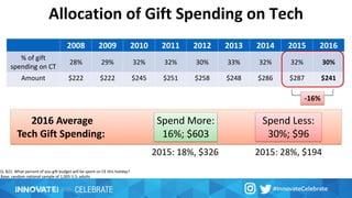 Allocation of Gift Spending on Tech
Base: random national sample of 1,005 U.S. adults
2008 2009 2010 2011 2012 2013 2014 2015 2016
% of gift
spending on CT
28% 29% 32% 32% 30% 33% 32% 32% 30%
Amount $222 $222 $245 $251 $258 $248 $286 $287 $241
-16%
Spend Less:
30%; $96
Spend More:
16%; $603
2016 Average
Tech Gift Spending:
Q: B21: What percent of you gift budget will be spent on CE this holiday?
2015: 18%, $326 2015: 28%, $194
 