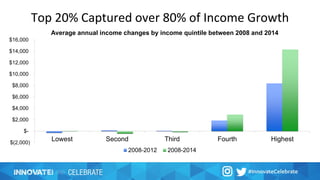 Top 20% Captured over 80% of Income Growth
$(2,000)
$-
$2,000
$4,000
$6,000
$8,000
$10,000
$12,000
$14,000
$16,000
Lowest Second Third Fourth Highest
2008-2012 2008-2014
Average annual income changes by income quintile between 2008 and 2014
 