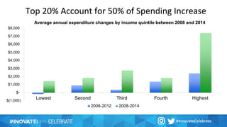 Top 20% Account for 50% of Spending Increase
$(1,000)
$-
$1,000
$2,000
$3,000
$4,000
$5,000
$6,000
$7,000
$8,000
Lowest Second Third Fourth Highest
2008-2012 2008-2014
Average annual expenditure changes by income quintile between 2008 and 2014
 