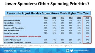 2011 2012 2013 2014 2015 2016
Don't have the money 71% 62% 66% 53% 44% 60%
Increased cost of living 59% 56% 64% 50% 38% 57%
Fixed Income 60% 48% 56% 48% 44% 54%
Concerns with the economy 77% 66% 68% 46% 36% 46%
Have What You Need 55% 57% 67% 47% 38% 45%
Earning less money 52% 52% 49% 37% 38% 40%
Concerned with the Presidential Election Outcome 38%
Lost Job / Unemployed 37% 34% 34% 18% 25% 27%
Stock Market / Investment Concerns 42% 22% 26% 20% 17% 18%
Lower Spenders: Other Spending Priorities?
Reasons to Adjust Holiday Expenditures Much Higher This Year
QB18: You indicated you plan to spend less this year than last. Which of the following, if any, are reasons why you plan to spend less on gifts this year?
Base: random national sample of 1,005 U.S. adults
 