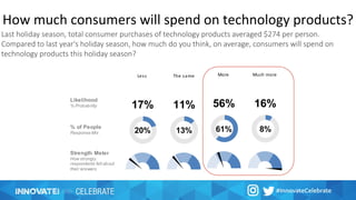 How much consumers will spend on technology products?
More Less Much more The same
11%16%17%56%
61% 20% 8% 13%
Strength Meter
How strongly
respondents felt about
their answers
% of People
Response Mix
Likelihood
% Probability
More Less Much more The same
11%16%17%56%
61% 20% 8% 13%
Strength Meter
How strongly
espondents felt about
heir answers
% of People
Response Mix
Likelihood
% Probability
re Less Much more The same
11%16%17%%
% 20% 8% 13%
More Less Much mor
16%17%56%
61% 20% 8%
Strength Meter
How strongly
respondents felt about
their answers
% of People
Response Mix
Likelihood
% Probability
More Less Much more The same
11%16%17%56%
61% 20% 8% 13%
Strength Meter
How strongly
respondents felt about
their answers
% of People
Response Mix
Likelihood
% Probability
Last holiday season, total consumer purchases of technology products averaged $274 per person.
Compared to last year's holiday season, how much do you think, on average, consumers will spend on
technology products this holiday season?
 