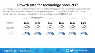 Growth rate for technology products?
0% (no growth) 5% or more 3.5% 3.6% to less than 5%
More than 0%, but less
than 2%
12%16%16%20%28%
29% 16% 17% 19% 16%
Strength Meter
How strongly
respondents felt about
their answers
% of People
Response Mix
Likelihood
% Probability
2% to less than 3.5%
8%
9%
3.5% 3.6% to less than 5%
More than 0%, but less
than 2%
12%16%16%
17% 19% 16%
0% (no growth) 5% or more 3.5% 3.6% to less than 5%
More than 0%, but le
than 2%
12%16%16%20%28%
29% 16% 17% 19% 16%
Strength Meter
How strongly
respondents felt about
their answers
% of People
Response Mix
Likelihood
% Probability
0% (no growth) 5% or more 3.5% 3.6% to less than 5%
More than 0%, but less
than 2%
12%16%16%20%28%
29% 16% 17% 19% 16%
Strength Meter
How strongly
respondents felt about
their answers
% of People
Response Mix
Likelihood
% Probability
0% (no growth) 5% or more
20%28%
29% 16%
Strength Meter
How strongly
respondents felt about
their answers
% of People
Response Mix
Likelihood
% Probability
Last holiday season, total consumer purchases of technology products experienced a growth rate of
approximately 3.5% over the previous 2014 holiday season. Compared to last year (2015), the
growth rate for technology products this coming holiday season (2016) will be?
 