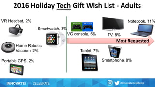 Most Requested
2016 Holiday Tech Gift Wish List - Adults
Smartphone, 8%
TV, 8%
Tablet, 7%
Smartwatch, 3%
Portable GPS, 2%
VG console, 5%
Notebook, 11%VR Headset, 2%
Home Robotic
Vacuum, 2%
 