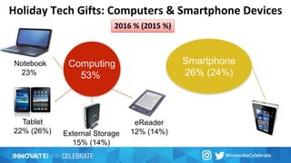 Holiday Tech Gifts: Computers & Smartphone Devices
eReader
12% (14%)
Notebook
23%
Tablet
22% (26%) External Storage
15% (14%)
Computing
53%
Smartphone
26% (24%)
2016 % (2015 %)
 