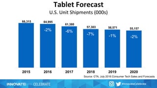 Tablet Forecast
U.S. Unit Shipments (000s)
-2% -6%
-7% -1% -2%
Source: CTA, July 2016 Consumer Tech Sales and Forecasts
 