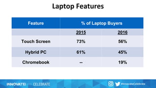 Feature % of Laptop Buyers
2015 2016
Touch Screen 73% 56%
Hybrid PC 61% 45%
Chromebook -- 19%
Laptop Features
 