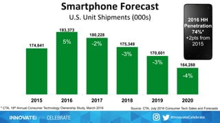 Smartphone Forecast
U.S. Unit Shipments (000s)
5% -2%
-3%
-3%
-2%
-4%
Source: CTA, July 2016 Consumer Tech Sales and Forecasts
2016 HH
Penetration
74%*
+2pts from
2015
* CTA, 18th Annual Consumer Technology Ownership Study, March 2016
 