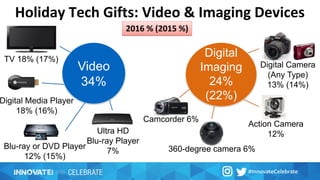 Holiday Tech Gifts: Video & Imaging Devices
Video
34%
TV 18% (17%)
Digital Media Player
18% (16%)
Blu-ray or DVD Player
12% (15%)
Action Camera
12%
Camcorder 6%
Digital Camera
(Any Type)
13% (14%)
Digital
Imaging
24%
(22%)
360-degree camera 6%
Ultra HD
Blu-ray Player
7%
2016 % (2015 %)
 