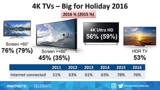 4K Ultra HD TVs – Big for Holiday 2016
2011 2012 2013 2014 2015 2016
Internet connected 51% 63% 61% 63% 78% 76%
Screen <60”
76% (79%) Screen >=60”
45% (35%)
4K Ultra HD
56% (59%)
HDR TV
53%
2016 % (2015 %)
 